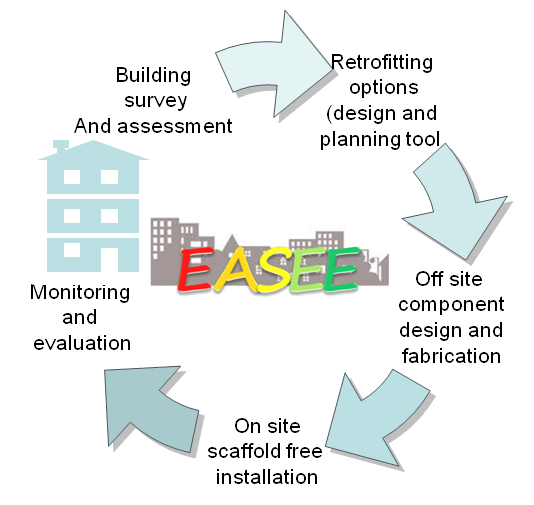 Evropské architektonické dědictví a energetická efektivita - projekt EASEE
