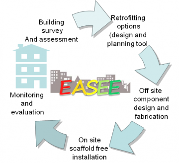 Evropské architektonické dědictví a energetická efektivita - projekt EASEE